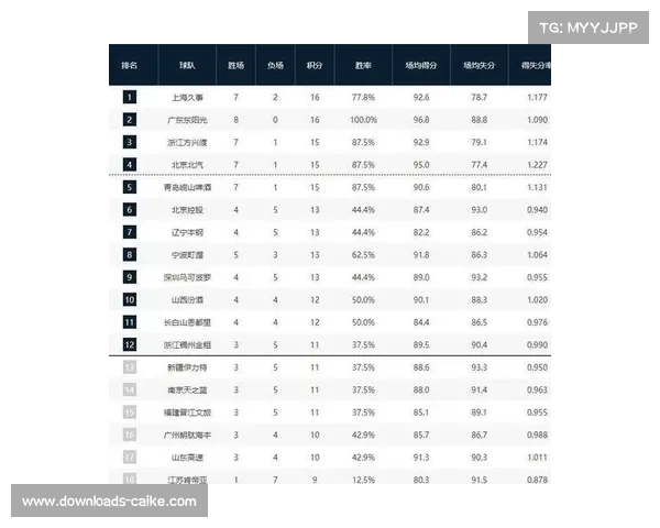 上海队九连胜登顶积分榜，攻防效率均衡