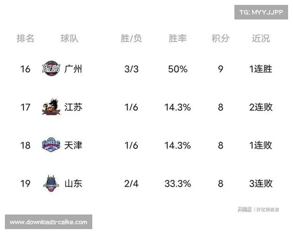 北控队取得赛季首个四连胜，排名稳步攀升至联赛中游